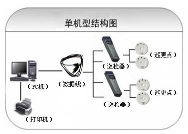 新邵县巡更系统六号